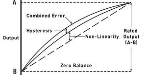 Calibration curve